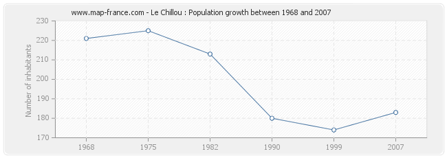 Population Le Chillou